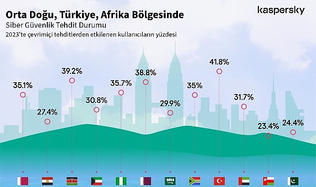 Kaspersky,Güvenliği Şekillendirecek Siber Tehdit Öngörülerini Paylaştı:“Türkiye'deki siber tehdit dalgası 2023'te,2022'ye kıyasla%5 yükseldi!"